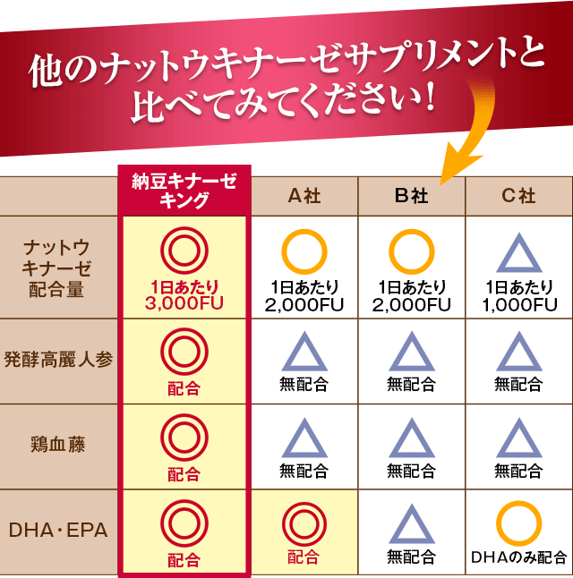 他のナットウキナーゼサプリメントと比べてみてください!