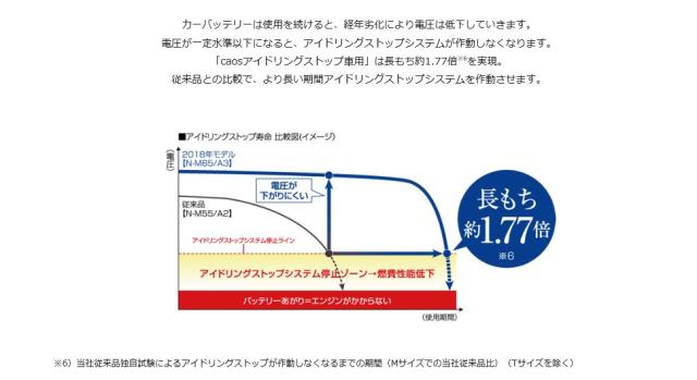 バッテリー 通販 Panasonic N M65r A3 カーバッテリー アイドリングストップ車用 Dogexhibitor Com