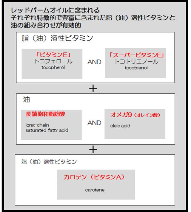 エキストラバージン レッドパームオイル