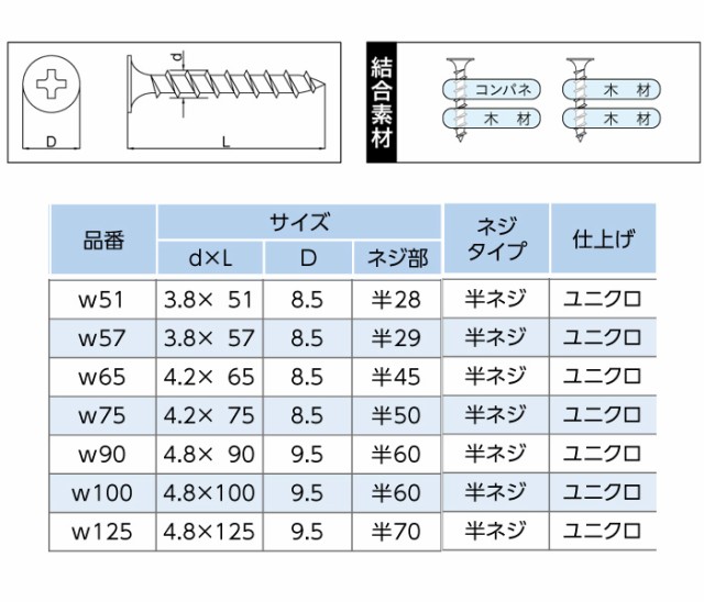 木ビス 木ネジ コーススレッド UKコーススレッド 中箱 径4.8×100mm 半ネジタイプ 1箱160本入り1箱単位 木工ビス 現場 金物 木工事  大工 の通販はau PAY マーケット エストアホーム au PAY マーケット－通販サイト