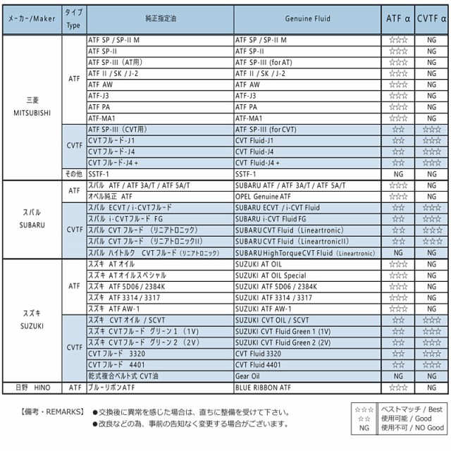 アルファス ATフルード ATFα デキシロン3 20L 792446 日本製 法人のみ配送 送料無料の通販はau PAY マーケット -  プロツールショップヤブモト