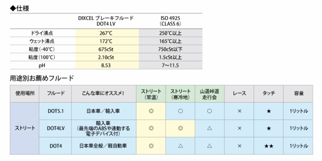 DIXCEL ディクセル ブレーキフルード DOT4 LV 1L 1本 ボトル BF410LV-01の通販はau PAY マーケット -  プロツールショップヤブモト | au PAY マーケット－通販サイト