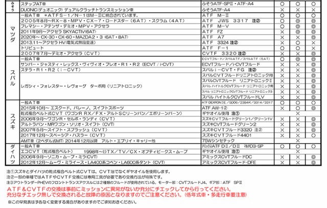 法人様宛て HYPER MATIC-R 赤 20L CVTフルード ステップAT対応フルード オイル 48502 ペール缶 CVTF ATF  GSPEK 同梱不可 送料無料の通販はau PAY マーケット - プロツールショップヤブモト | au PAY マーケット－通販サイト