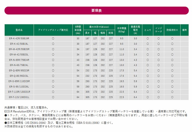 高評価即納 eKスペース エコアール レボリューション アイドリングストップ 送料無料の通販はau PAY マーケット - プロツールショップヤブモト|商品ロッ カスタム B11A GSユアサ ER-M-42 バッテリー M42 55B20L 超激得即納
