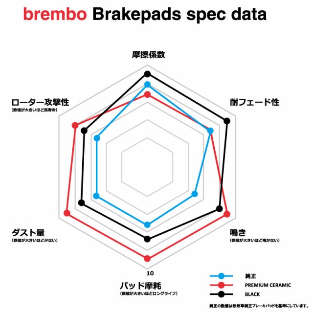 日本製安い ブレンボ ブレーキパッド パッソ セッテ M502E フロント ブラックパッド brembo P83106 送料無料の通販はau PAY マーケット - プロツールショップヤブモト|商品ロットナンバー:481475407 新品高品質