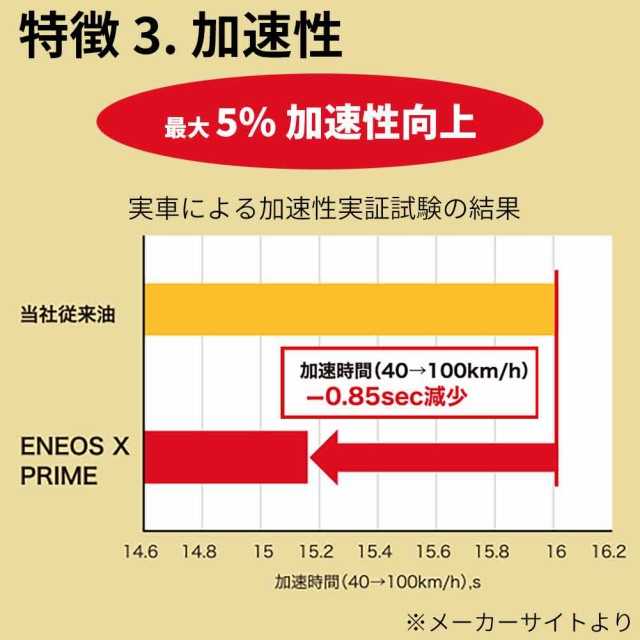 ついに再販開始 エンジンオイル ENEOS X PRIME 5W-30 API:SP RC