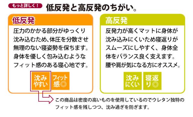 低反発　フィット感　優しく包み込む寝心地　高反発　寝返りしやすい