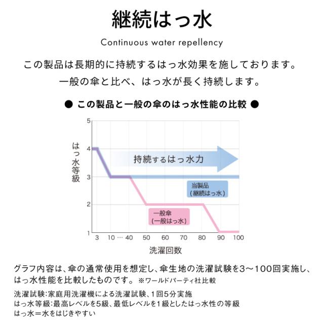 雨傘 長傘 ベーシック ジャンプ アンブレラ ux01 UNISEX 65cm メンズ レディース wpc. ワールドパーティー 晴雨兼用 紫外線防止 はっ水加工 ジャンプ傘 ラッピング可