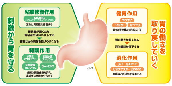 キャベジンコーワαプラス