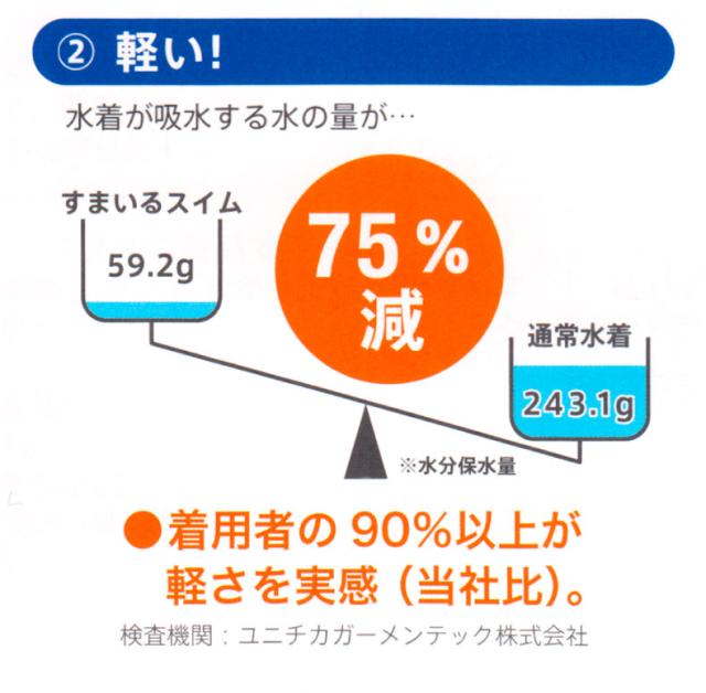 すまいるスイムシリーズは、いままでにない快適さ、安心と安全を提供する商品です。超はっ水で、速乾、軽量というフットマークの新定番素材を使用。おどろきの使用感を実現しました。1人でも多くの生徒さんが「笑顔」で水泳授業がうけられるようにという想いを込めたオススメの商品です。