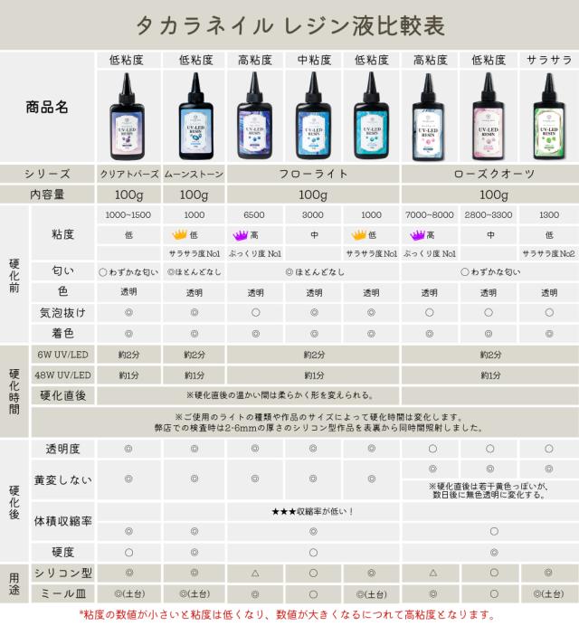 レジン液 100g フローライト コスパ最高 高品質レジン液 大容量