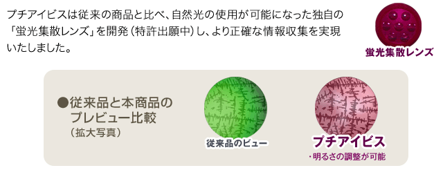 プチアイビスは従来の商品に比べ、自然光の使用が可能になった独自の「蛍光集散レンズ」を開発(特許出願中)し、より正確な情報収集を実現いたしました。