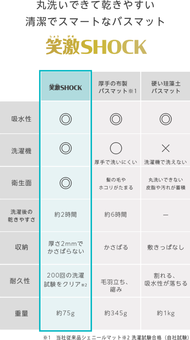 丸洗いできて乾きやすい清潔でスマートなバスマット笑激SHOCK