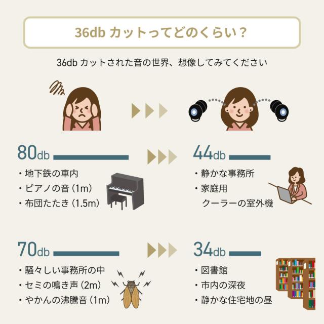 ノイズキャンセリング耳栓 耳栓 睡眠 高性能 子供用 いびき 最強 騒音 遮音 睡眠