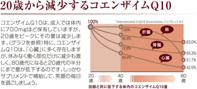 20歳から減少する4