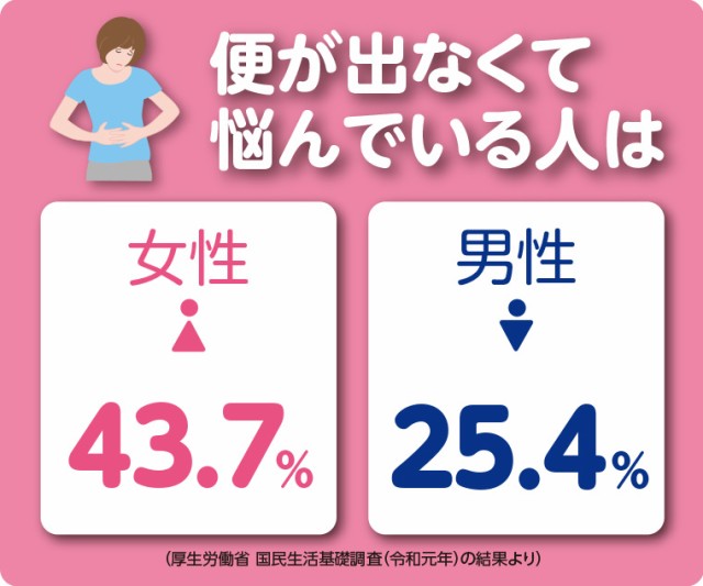 賞味期限間近のため訳あり】お通じを改善する まいにち快通 機能性表示