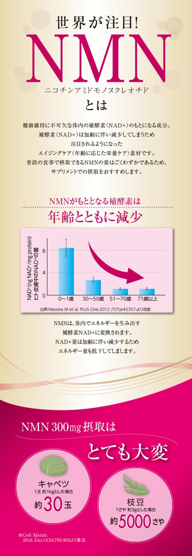 NMNとは・年齢(加齢)とともに減少