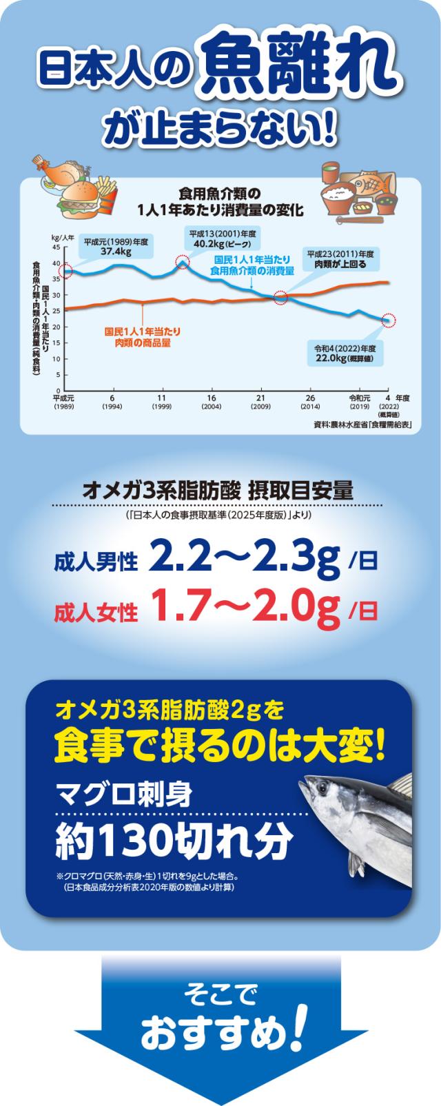 日本人の魚離れが止まらない!