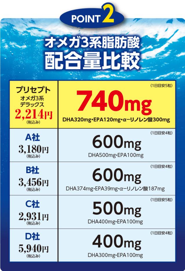 オメガ3系脂肪酸 配合比較