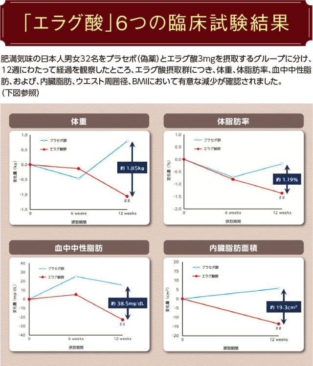 6つの臨床試験結果
