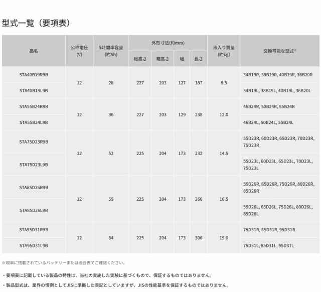 エナジーウィズ Tuflong STANDARD 国産車バッテリー 充電制御車対応 STA 40B19Lの通販はau PAY マーケット -  テレマティクス | au PAY マーケット－通販サイト