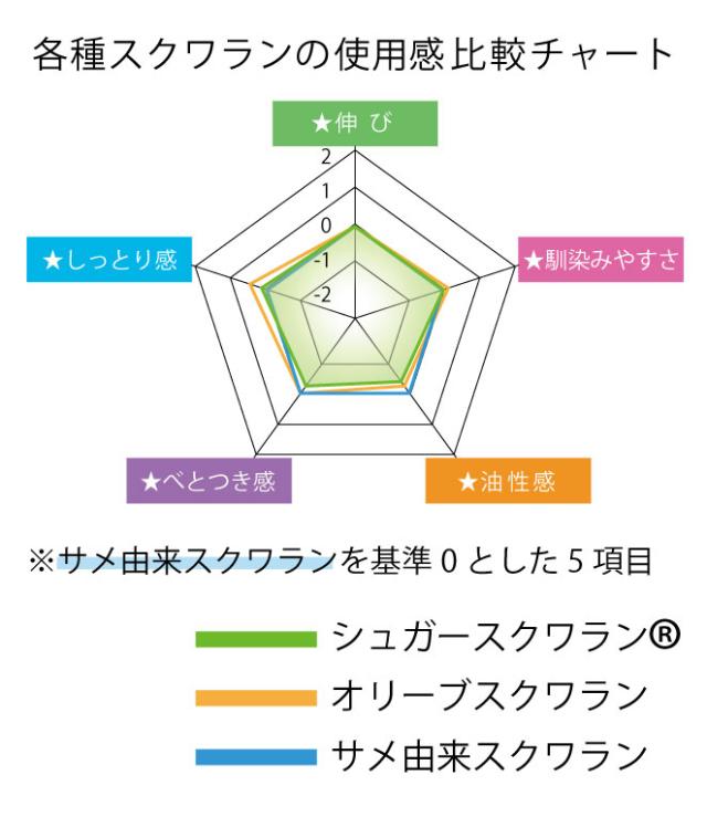 各種スクワランの使用感比較チャート
