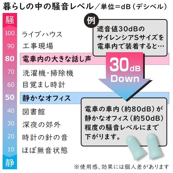暮らしの中の騒音レベル