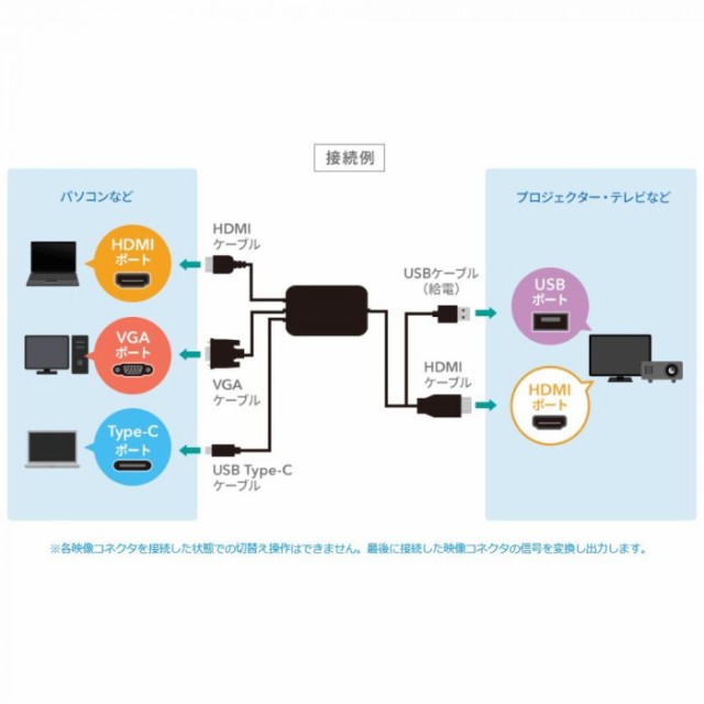 即納日本製 マルチ入力HDMI変換コンバータ - コムネット au PAY マーケット店｜商品ロットナンバー：492401846 VGA-CVHDMLTの通販はau PAY マーケット 格安在庫