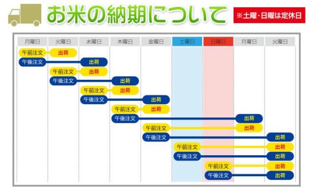 お米の納期について