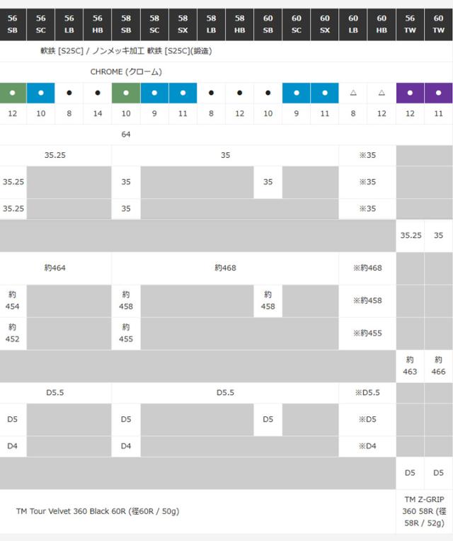 【2025モデル】テーラーメイド MG5 MILLED GRIND 5 CHROME  ウェッジ　シャフト：N.S.PRO 950GH NEO スチール TaylorMade ミルドグラインド5 クローム