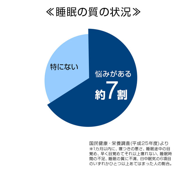 睡眠の質の状況
