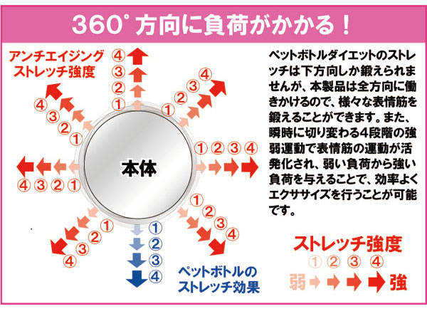 360度方向に負荷がかかる！