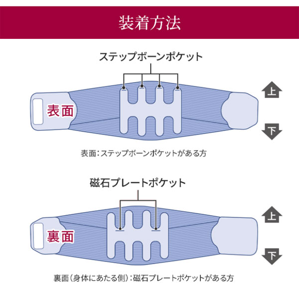 装着方法