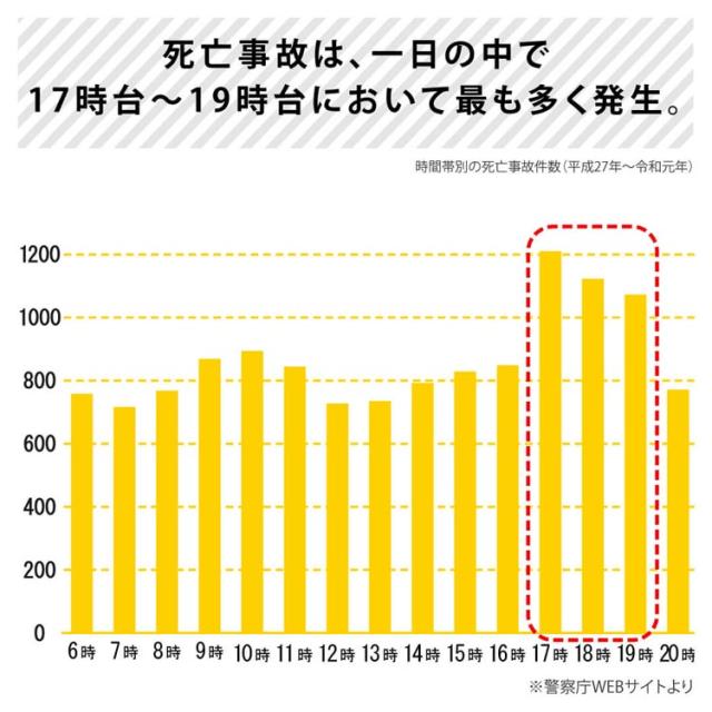 死亡事故は一日の中で17〜19時台に最も多く発生