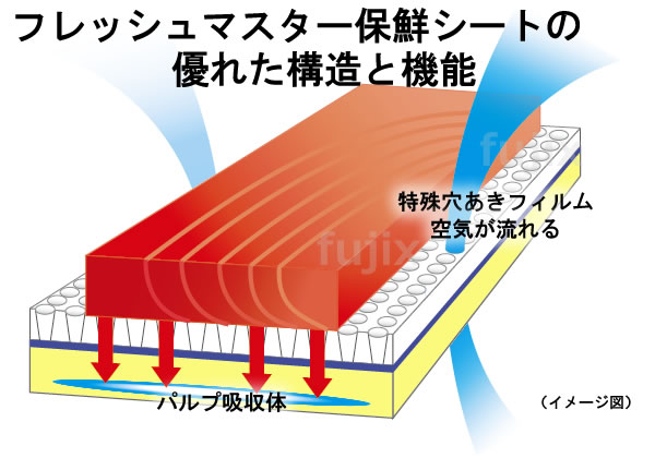 フレッシュマスター ロール 保鮮シート（ドリップシートの優れた構造と機能）ユニ・チャーム