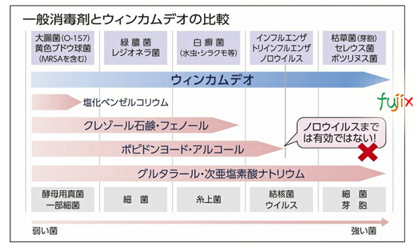 ウィンカムデオ　除菌・消臭・ウィルス対策　ノロウィルス対策