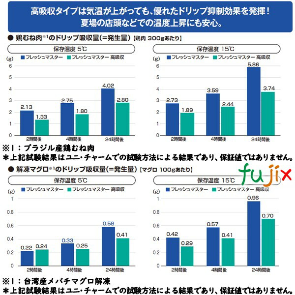 鮮度保持シート フレッシュマスター 高吸収 65×120mm 4800枚（300枚×16袋）／ケース 【45470】 ユニ・チャーム