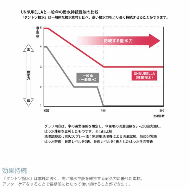 UNNURELLA アンヌレラ 長傘 超撥水 60cm 