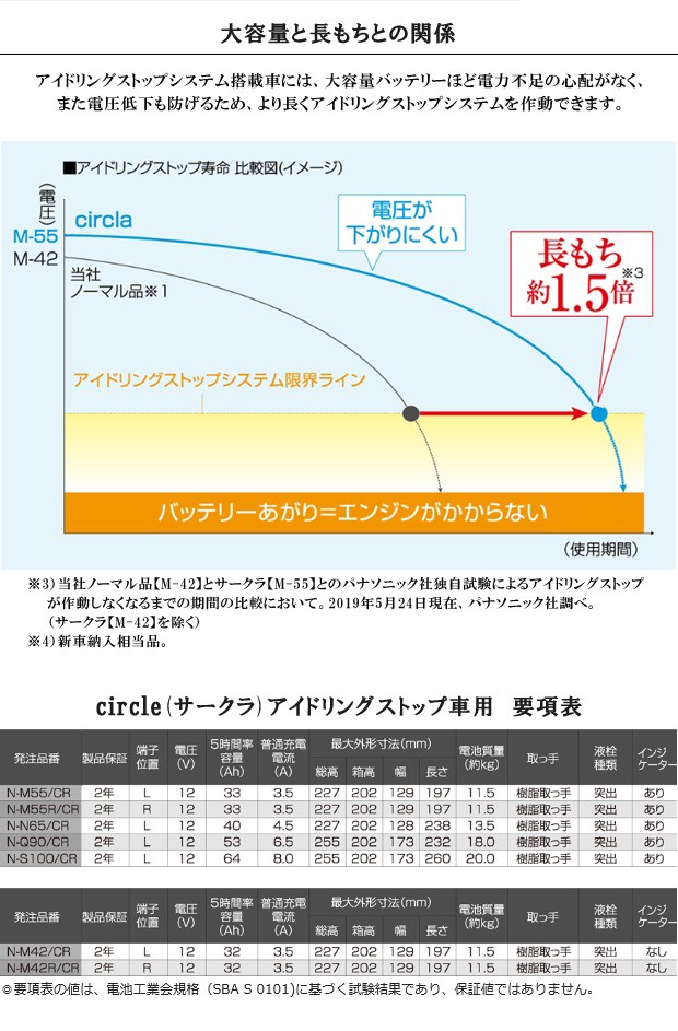 M-42 バッテリー アイドリングストップ 車 パナソニック サークラ軽 国産 軽自動車 軽四 M42 / CRの通販はau PAY マーケット -  バッテリーのことならザ・バッテリー | au PAY マーケット－通販サイト