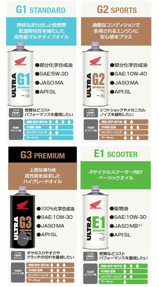 エンジンオイル ホンダ 純正 ウルトラ G1 5W-30 20L缶 MA SL 部分化学合成油 08232-99977 4サイクルの通販はau PAY  マーケット バッテリーのことならザ・バッテリー au PAY マーケット－通販サイト