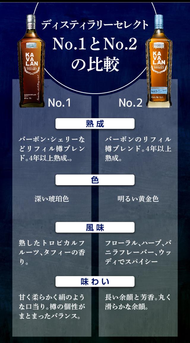 【tsz様お取置】カバラン　ディスティラリーセレクト No.1 箱付　2本セット Amazon.co.jp: カバラン ディスティラリーセレクト No.1 + No.2