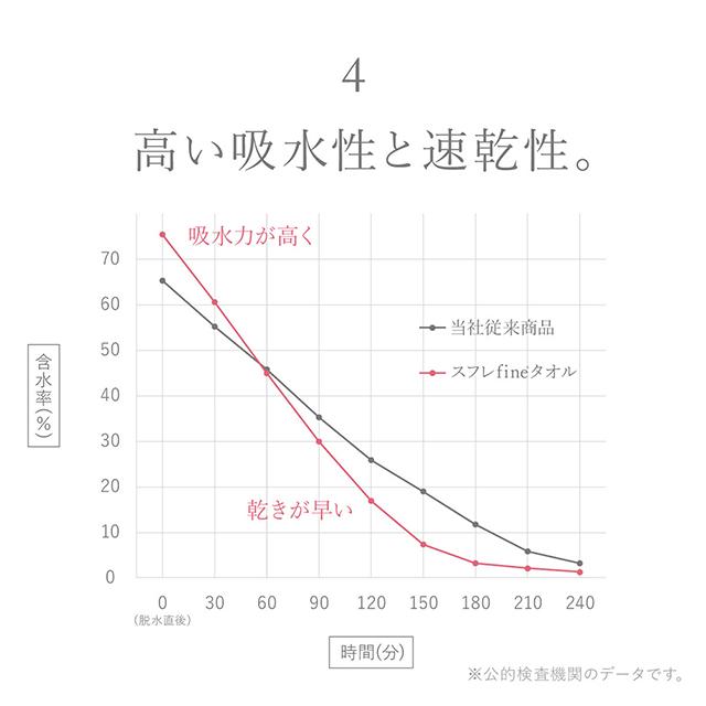 スフレfineタオル バスポンチョ ワンピース バスローブ
