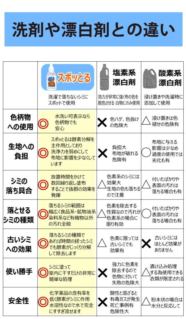 シミ抜き剤20ml2個