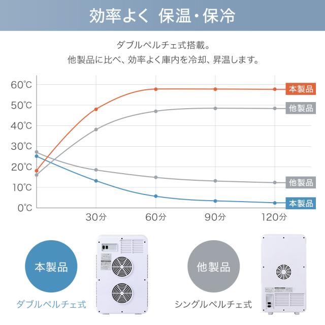 Wペルチェ式 冷温庫 1年保証 AC DC 24L 【 -9℃〜30℃まで 設定可能 】 ECOモード 搭載 小型 車載 1ドア 1年保証 ぺルチェ式 保冷 保温 ミニ冷蔵庫 保冷 温庫 保冷 保温 ポータブル 保温庫 小型保温庫 ミニ保温庫 ホワイト 白 ブラック 黒