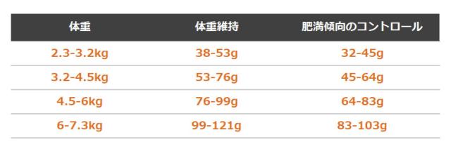 NOW FRESH ナウフレッシュ フィッシュアダルトキャット 給餌量