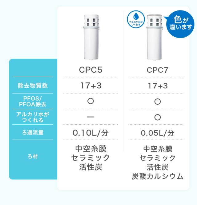 CPC5とCPC7の違い