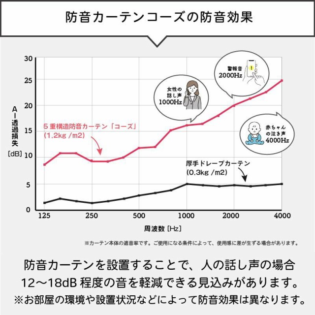 遮光・防音カーテン 5層構造コーズ 幅110cm×丈215cm 1枚 断熱