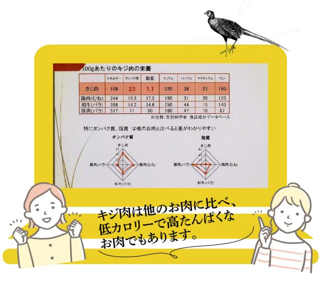 低カロリーで高タンパク。キジ肉は「お肉の優等生」