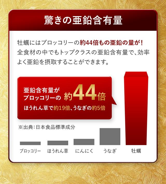 驚きの亜鉛含有量