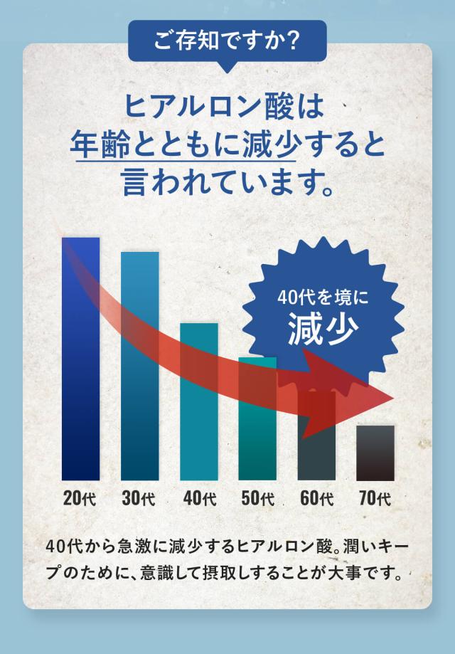 ヒアルロン酸は年齢と共に減少